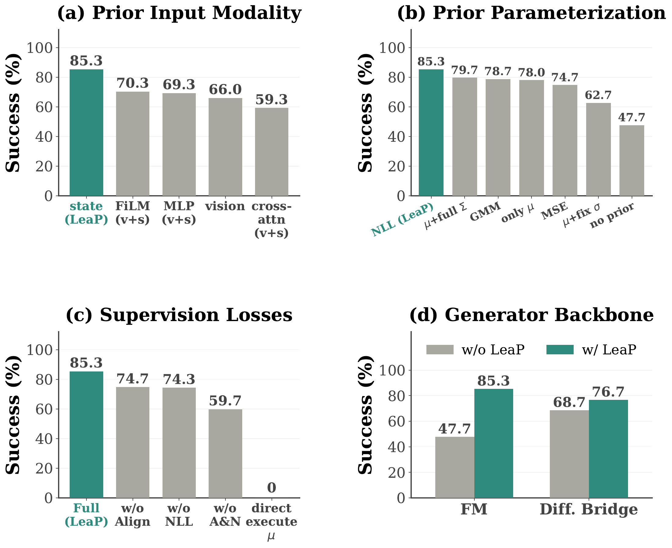 Ablations comparing source input, prior distribution, training losses and generator families.
