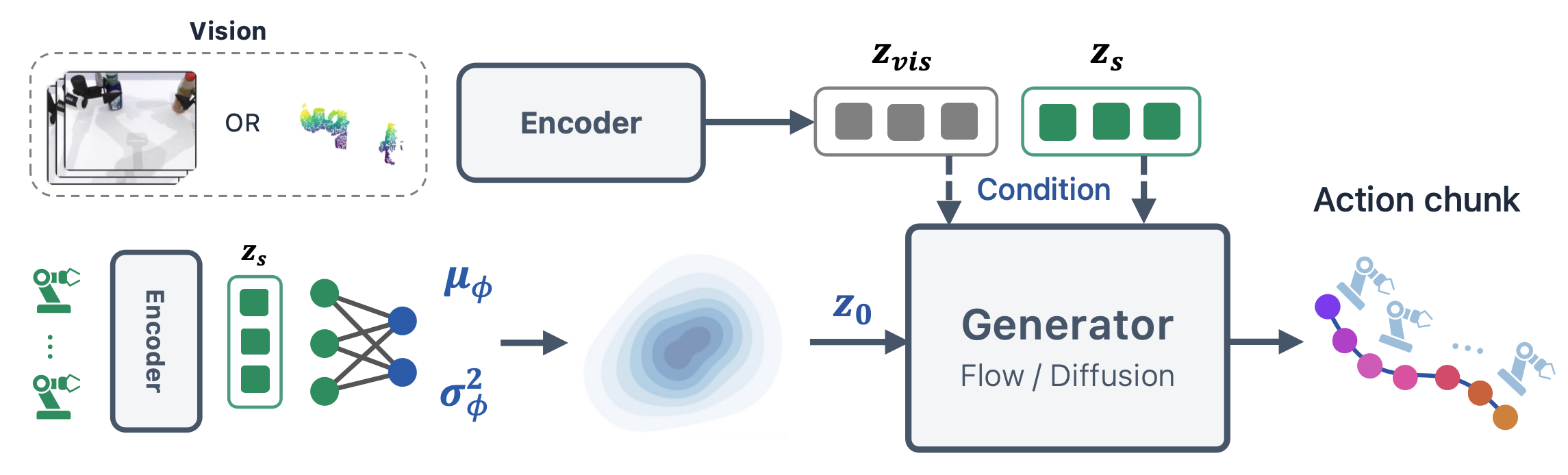 LeaP pipeline: proprioceptive features enter a learned Gaussian prior; a sampled source and visual plus state conditioning enter the flow or diffusion generator to produce an action chunk.