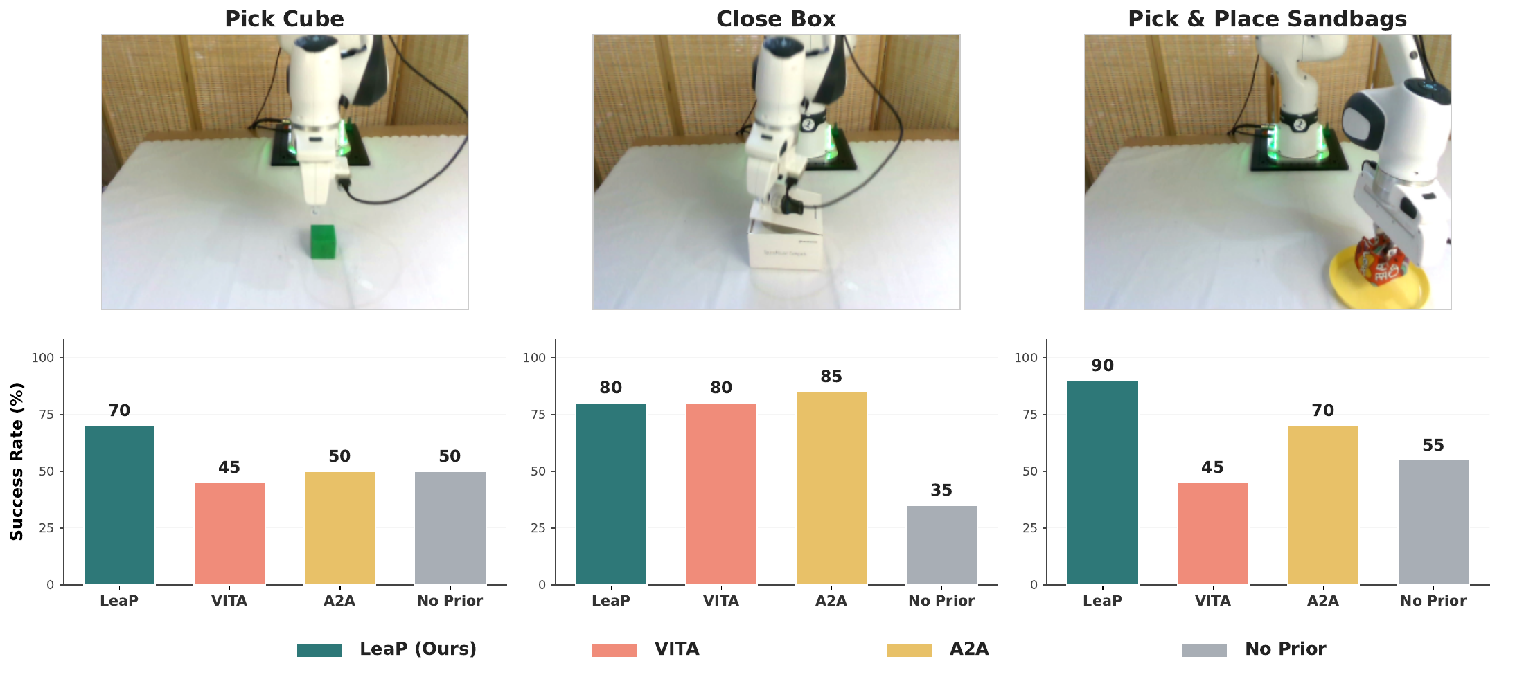 Franka Research 3 evaluation. LeaP succeeds on Pick Cube, Close Box and Pick and Place Sandbags at 70%, 80% and 90%. NoPrior scores 50%, 35% and 55%.
