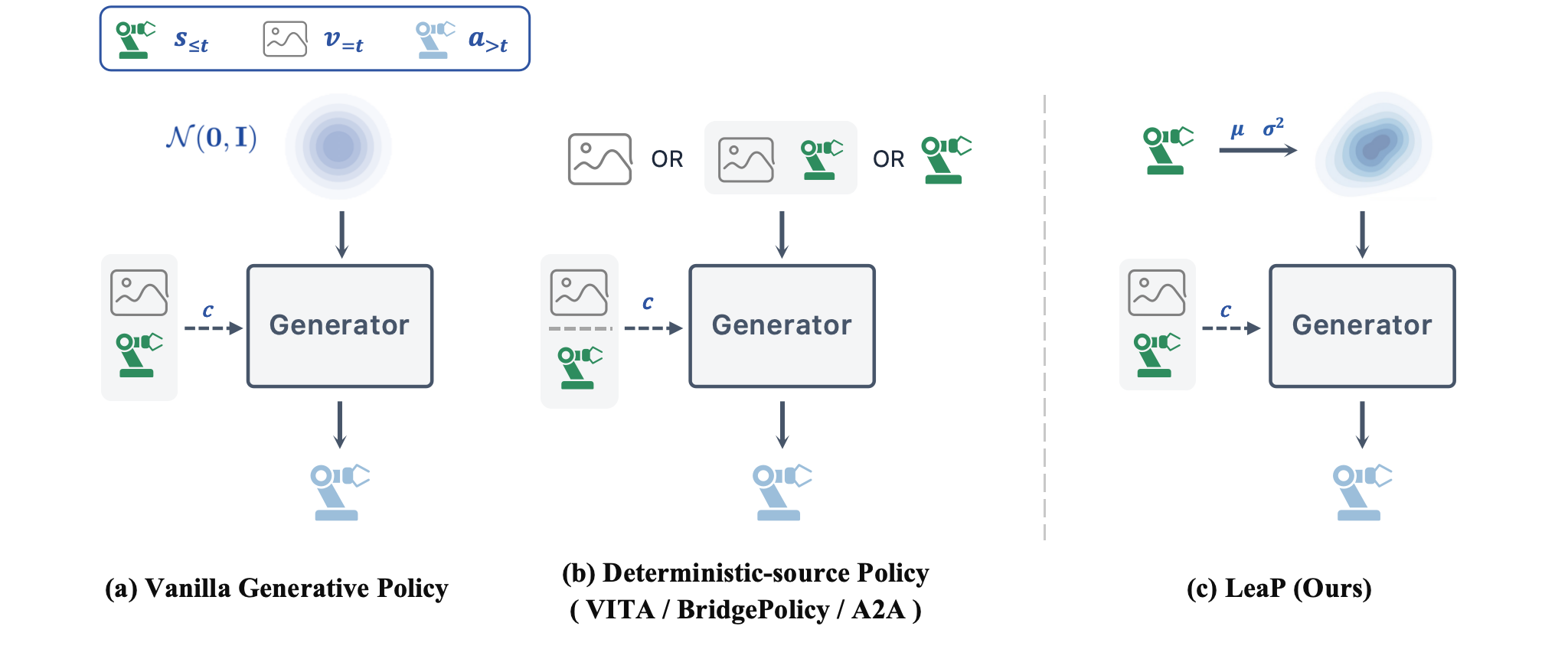Three source strategies: a standard Gaussian, a deterministic observation-derived source, and LeaP’s learned state-conditioned Gaussian.